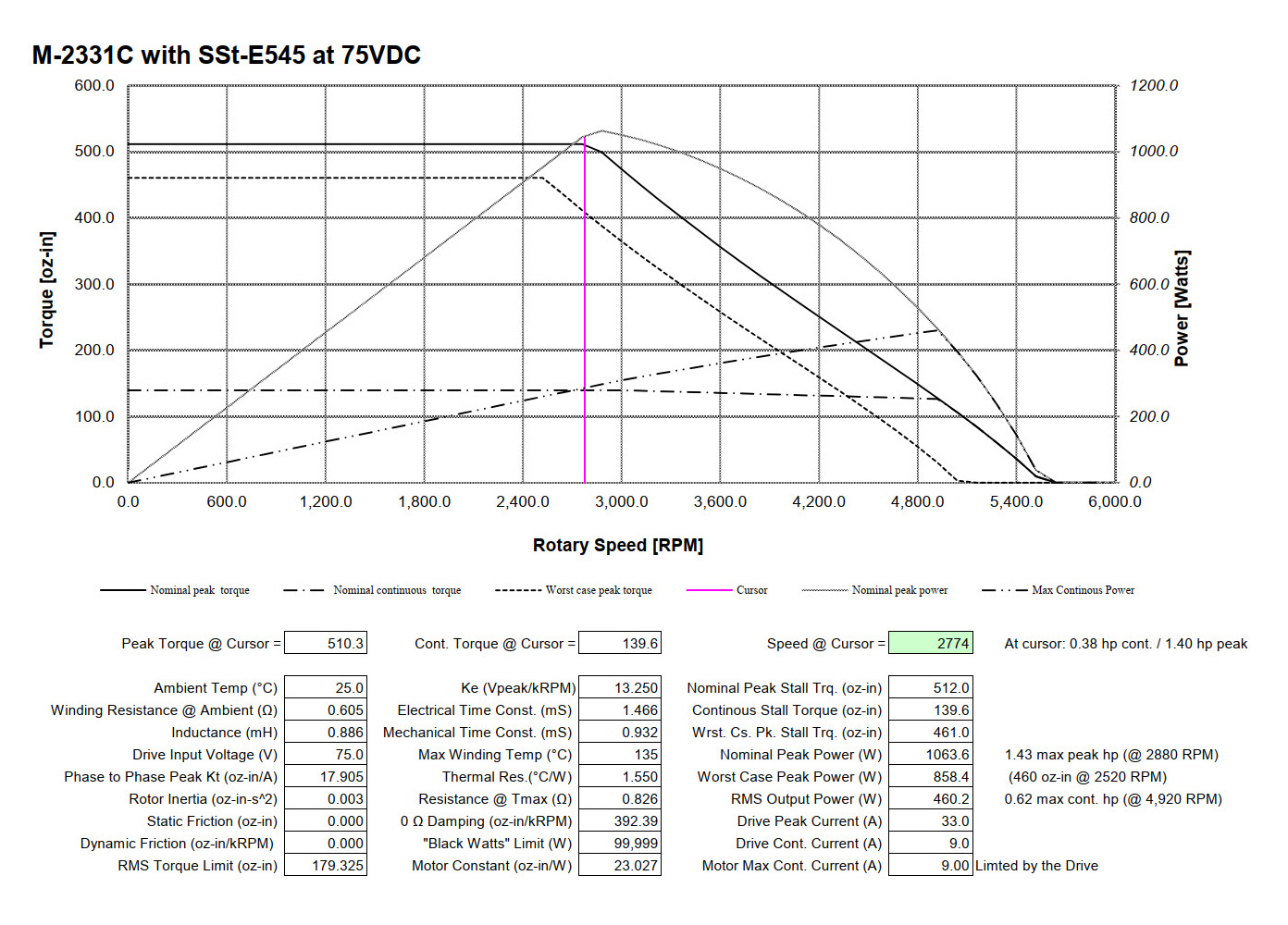 Servo drive and motor torque/speed curve generated by Teknic's proprietary simulation tools.